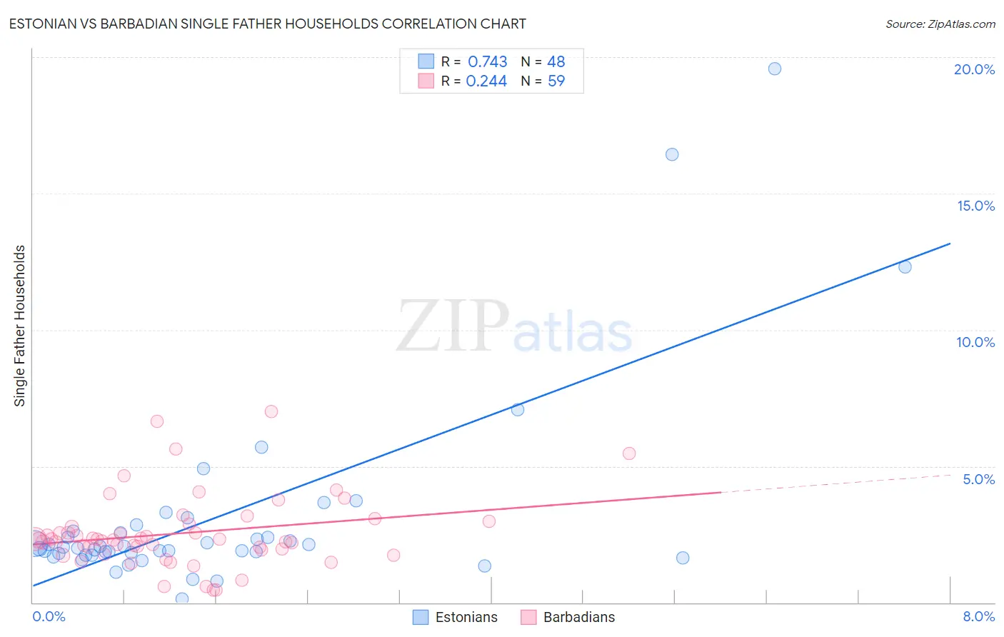 Estonian vs Barbadian Single Father Households