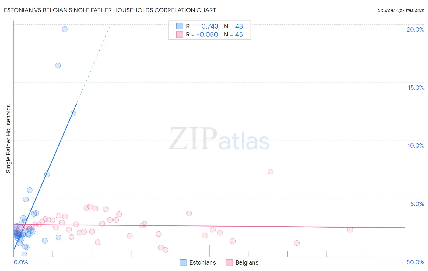 Estonian vs Belgian Single Father Households