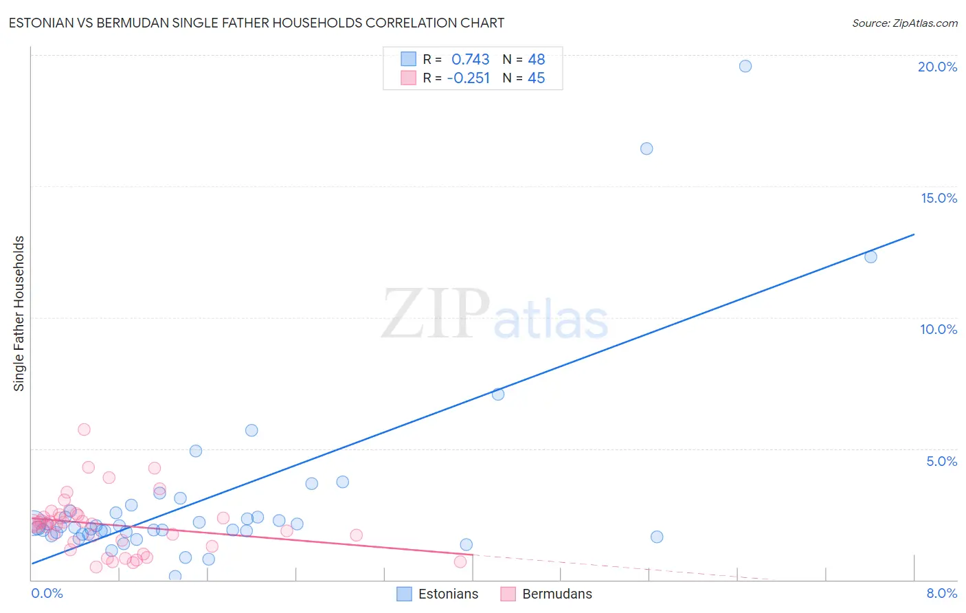 Estonian vs Bermudan Single Father Households
