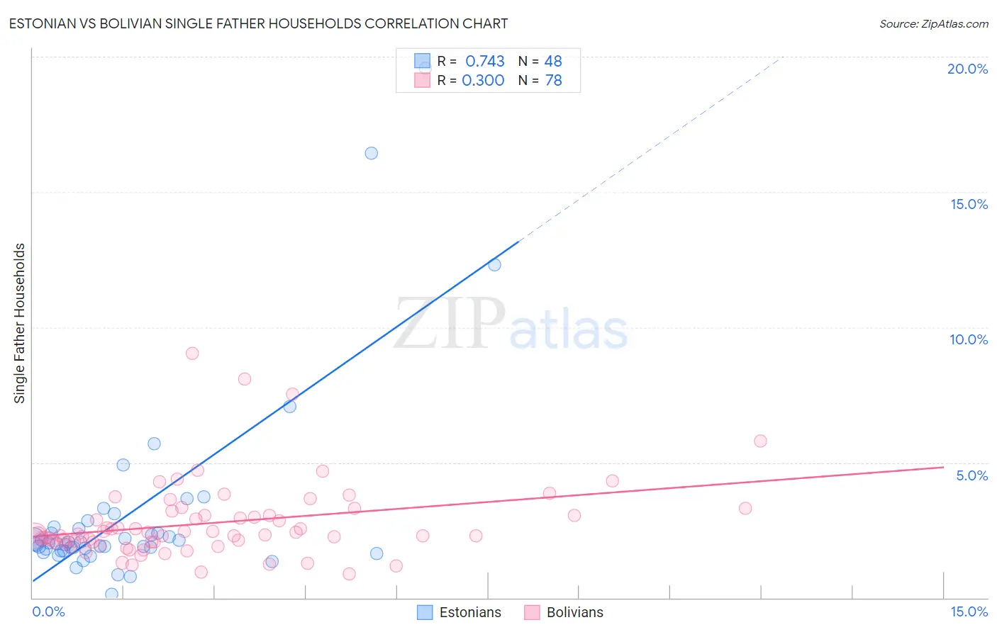 Estonian vs Bolivian Single Father Households