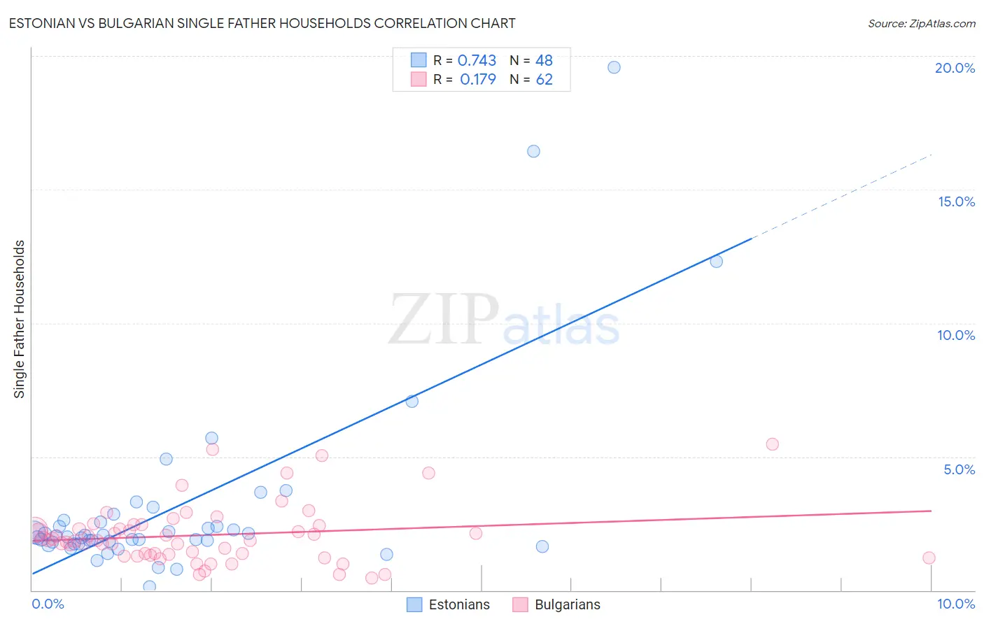 Estonian vs Bulgarian Single Father Households