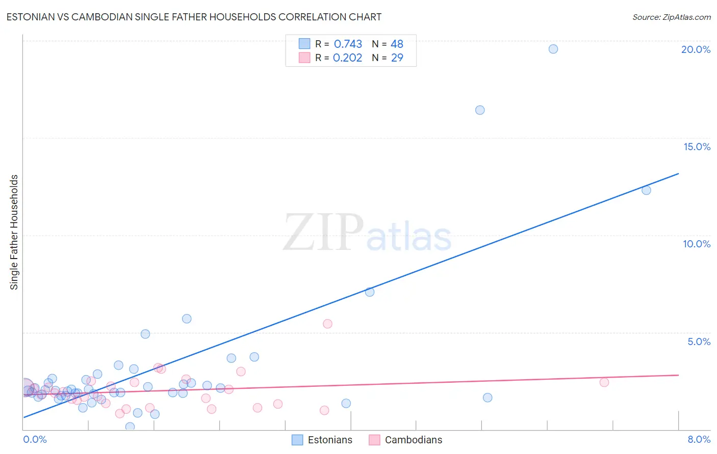 Estonian vs Cambodian Single Father Households