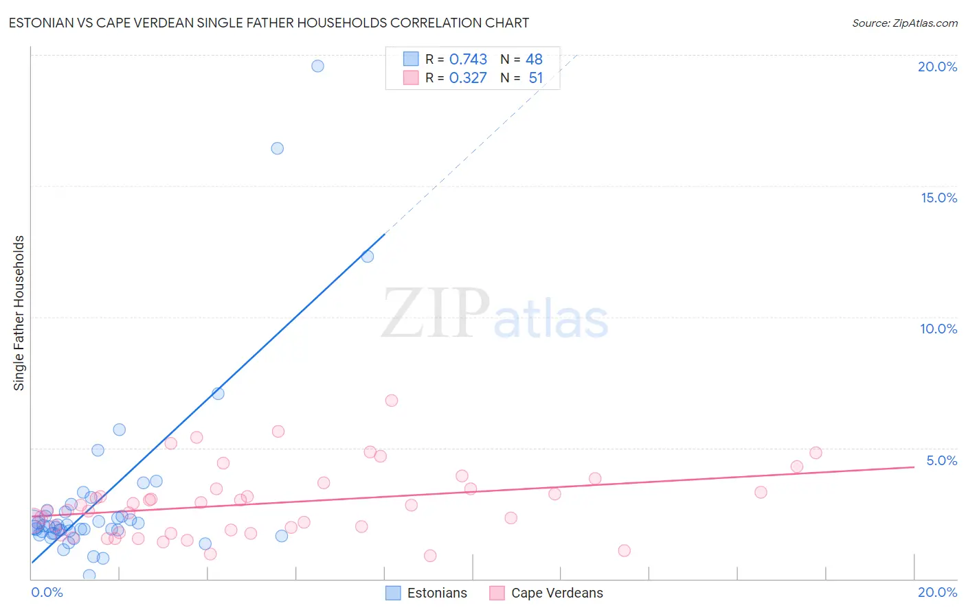 Estonian vs Cape Verdean Single Father Households