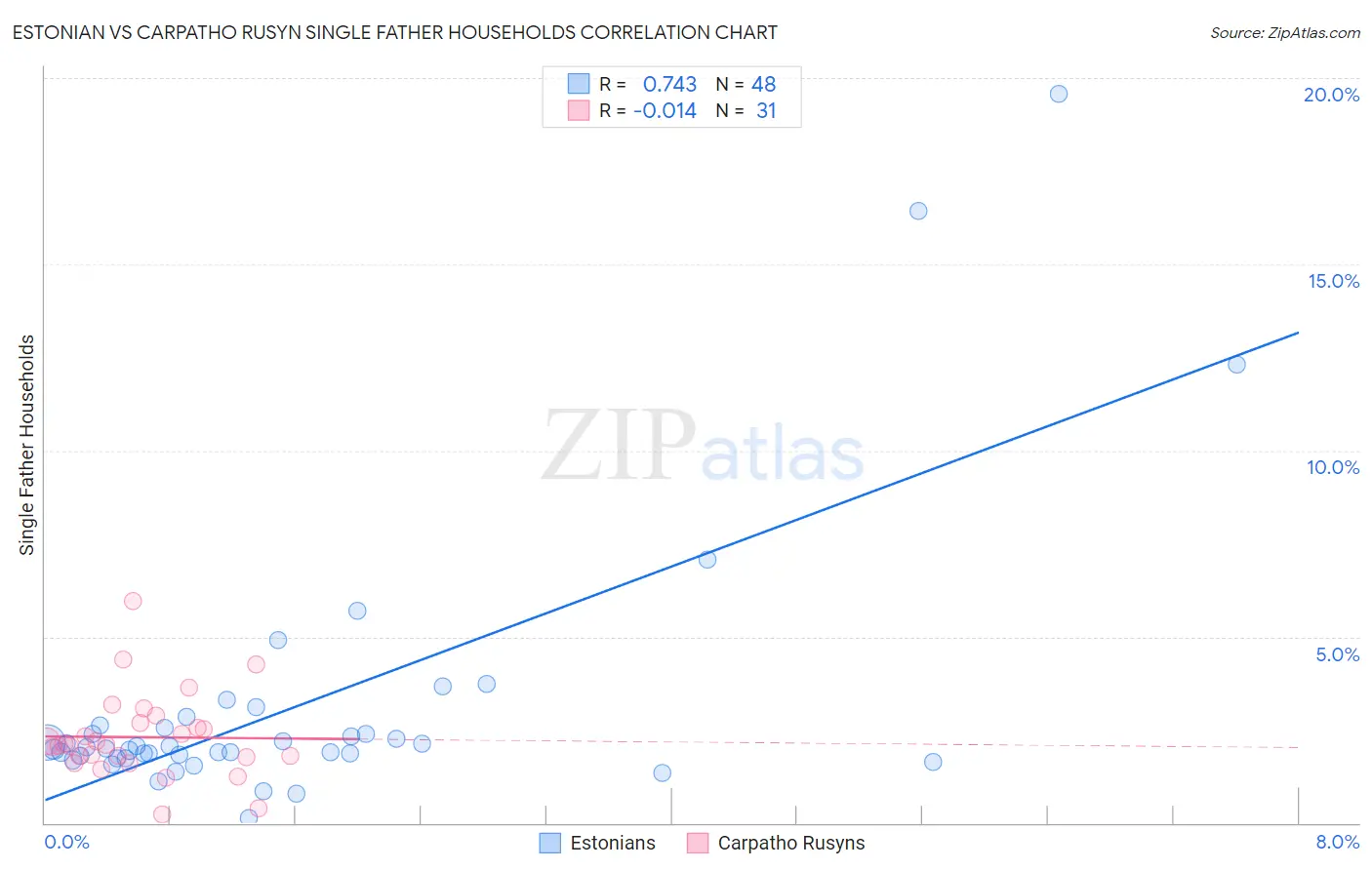 Estonian vs Carpatho Rusyn Single Father Households