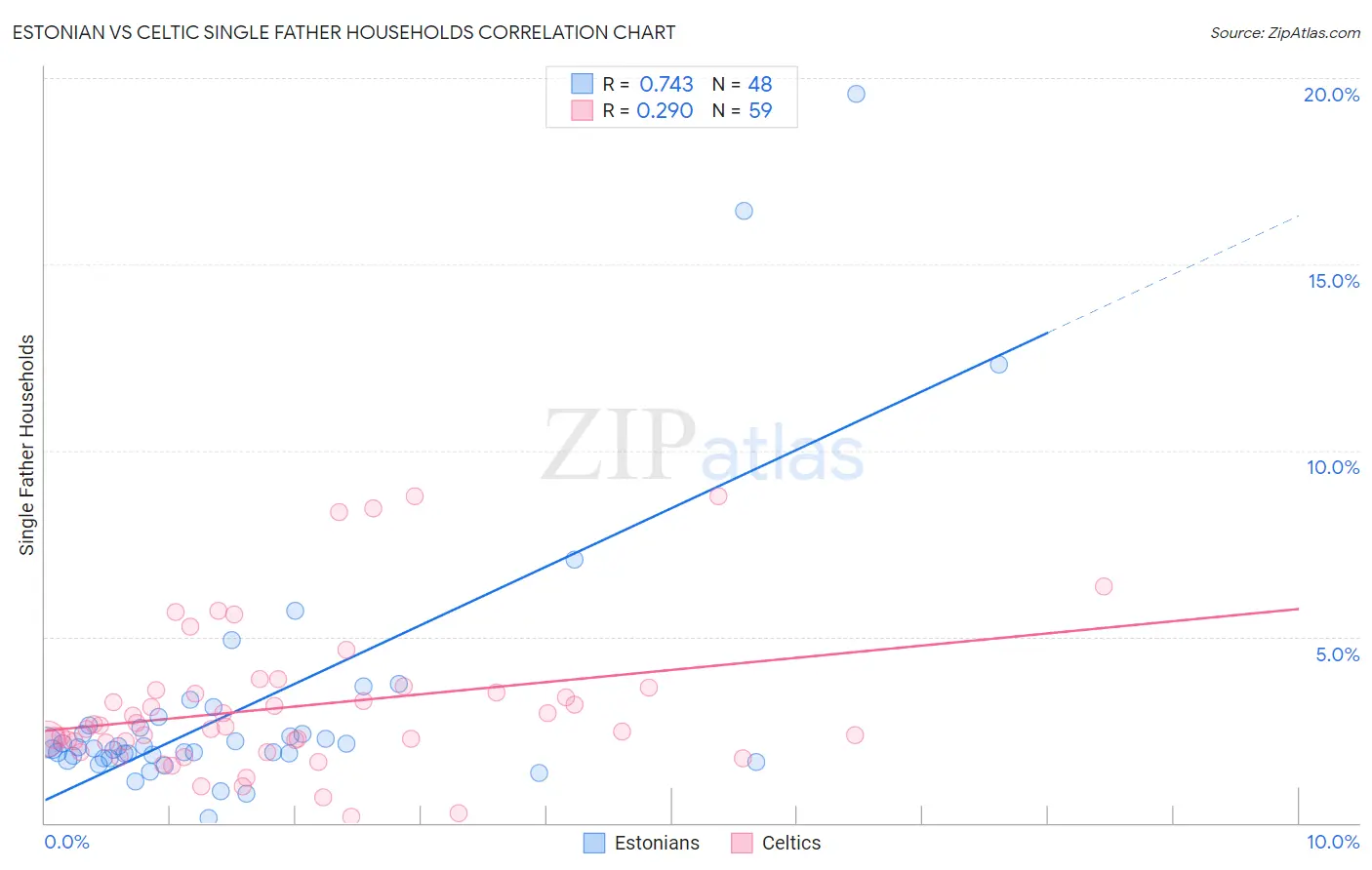 Estonian vs Celtic Single Father Households