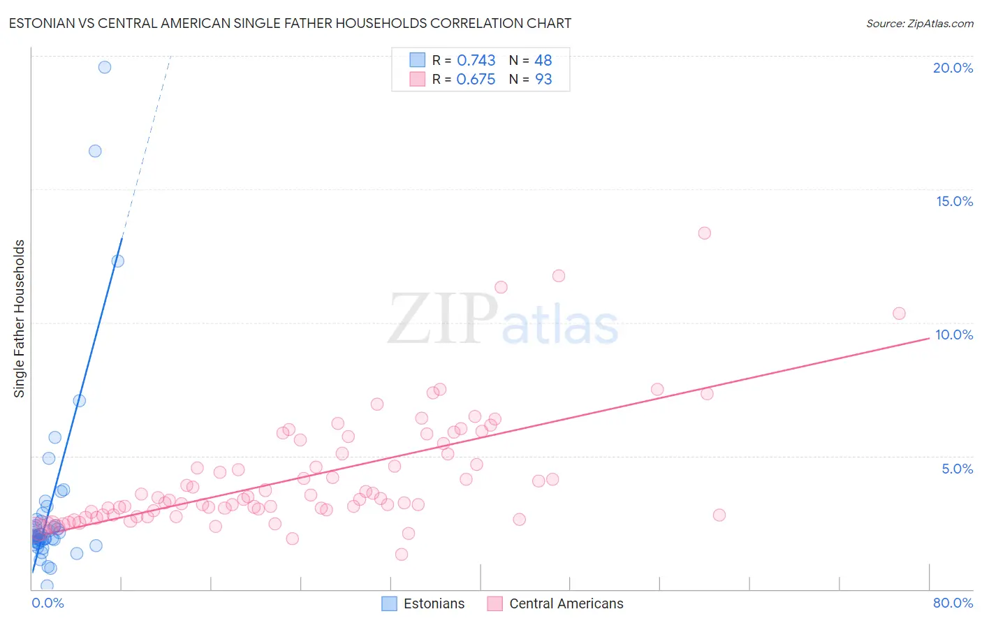 Estonian vs Central American Single Father Households