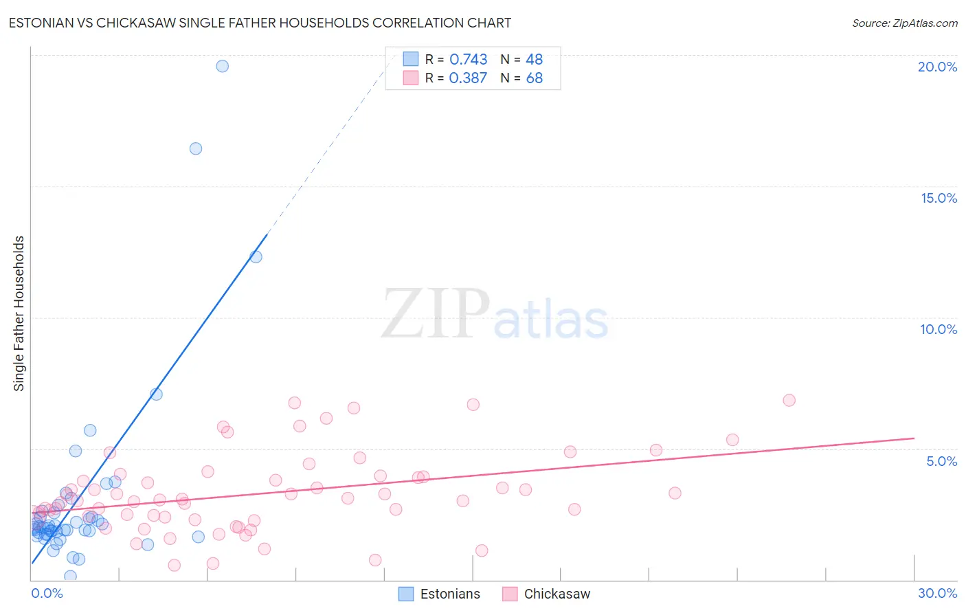 Estonian vs Chickasaw Single Father Households