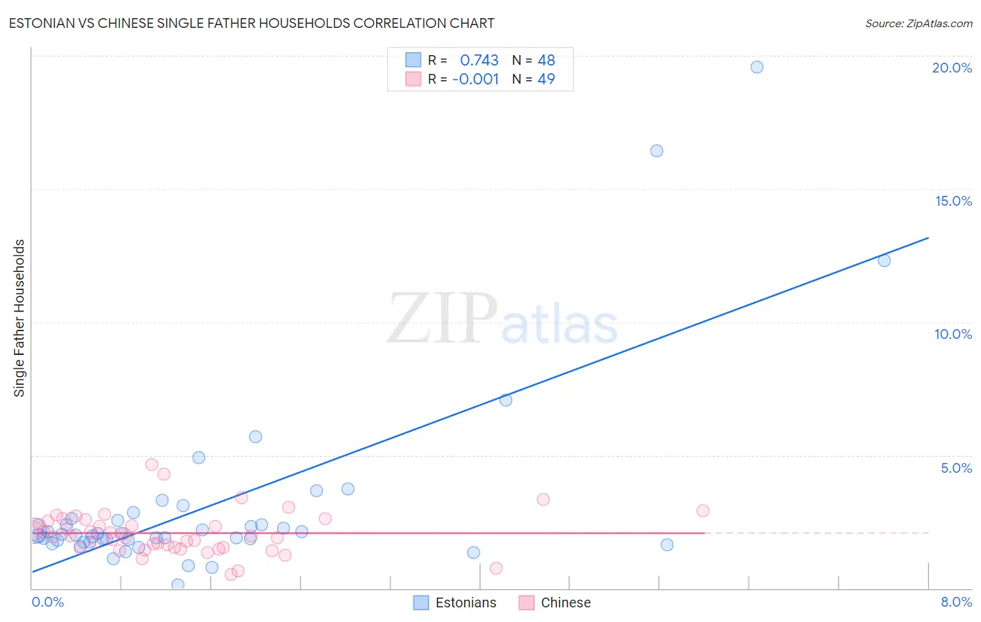 Estonian vs Chinese Single Father Households