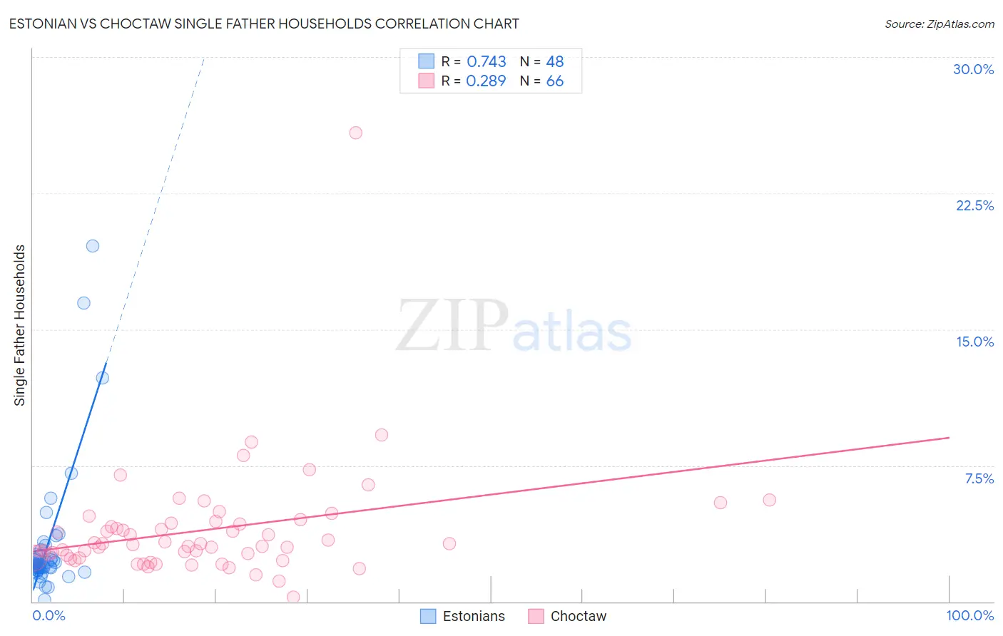 Estonian vs Choctaw Single Father Households