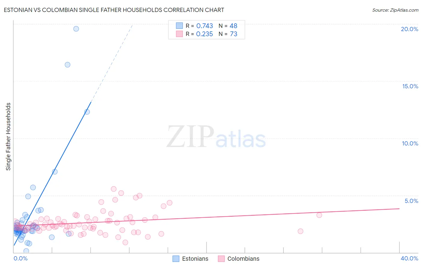 Estonian vs Colombian Single Father Households
