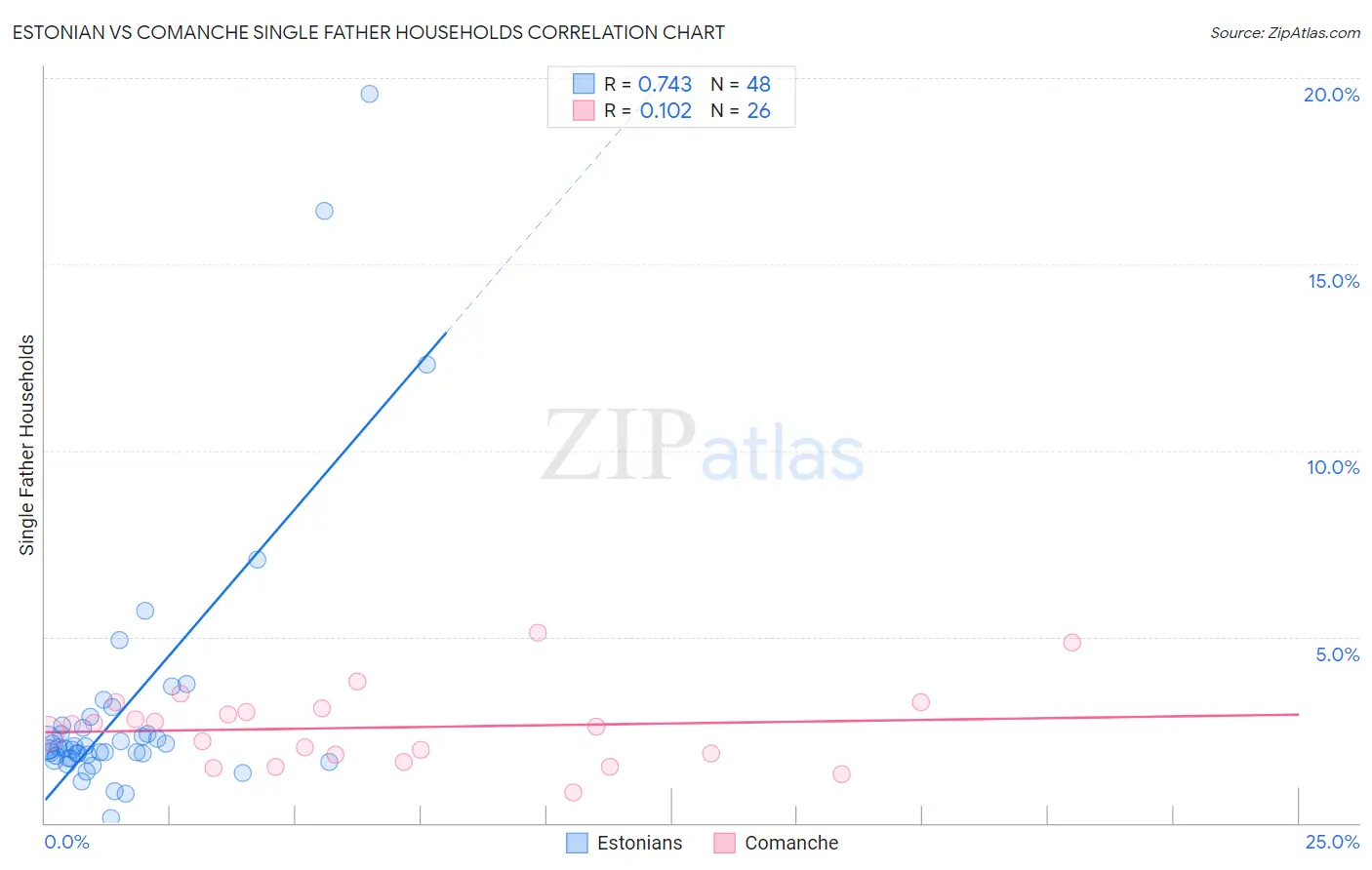 Estonian vs Comanche Single Father Households
