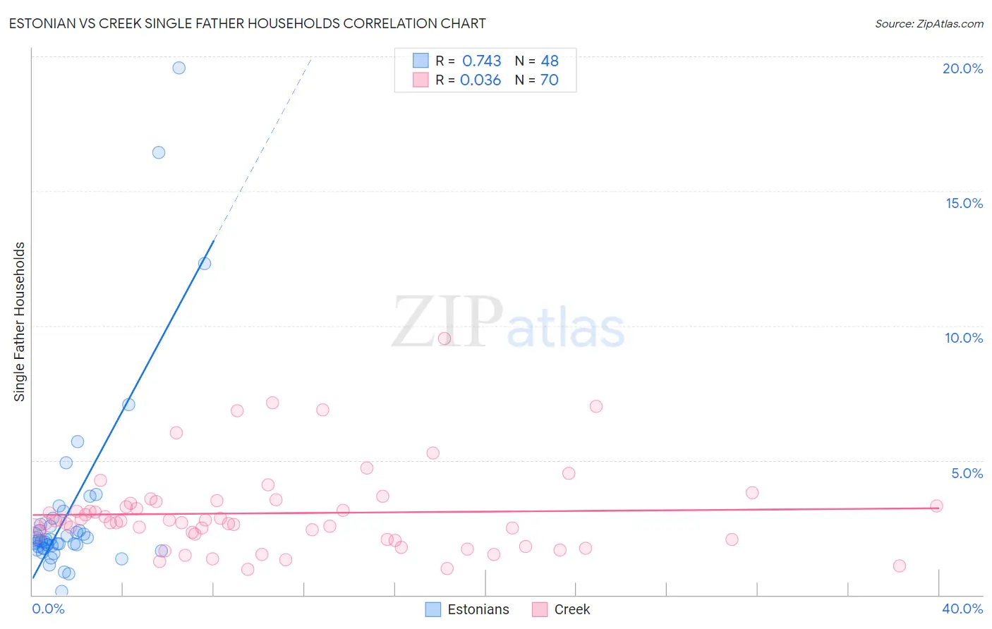 Estonian vs Creek Single Father Households