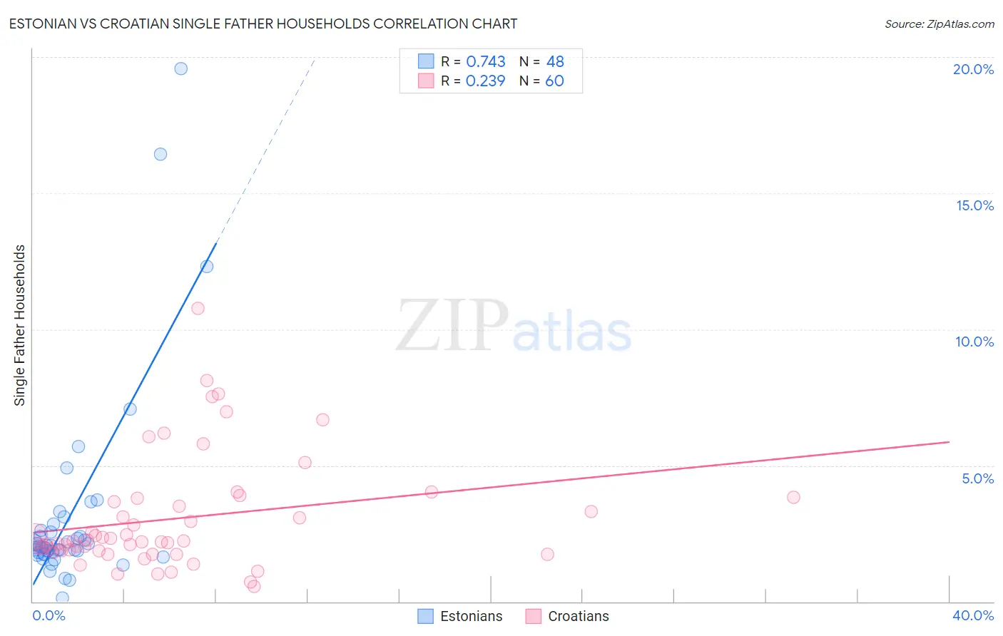 Estonian vs Croatian Single Father Households