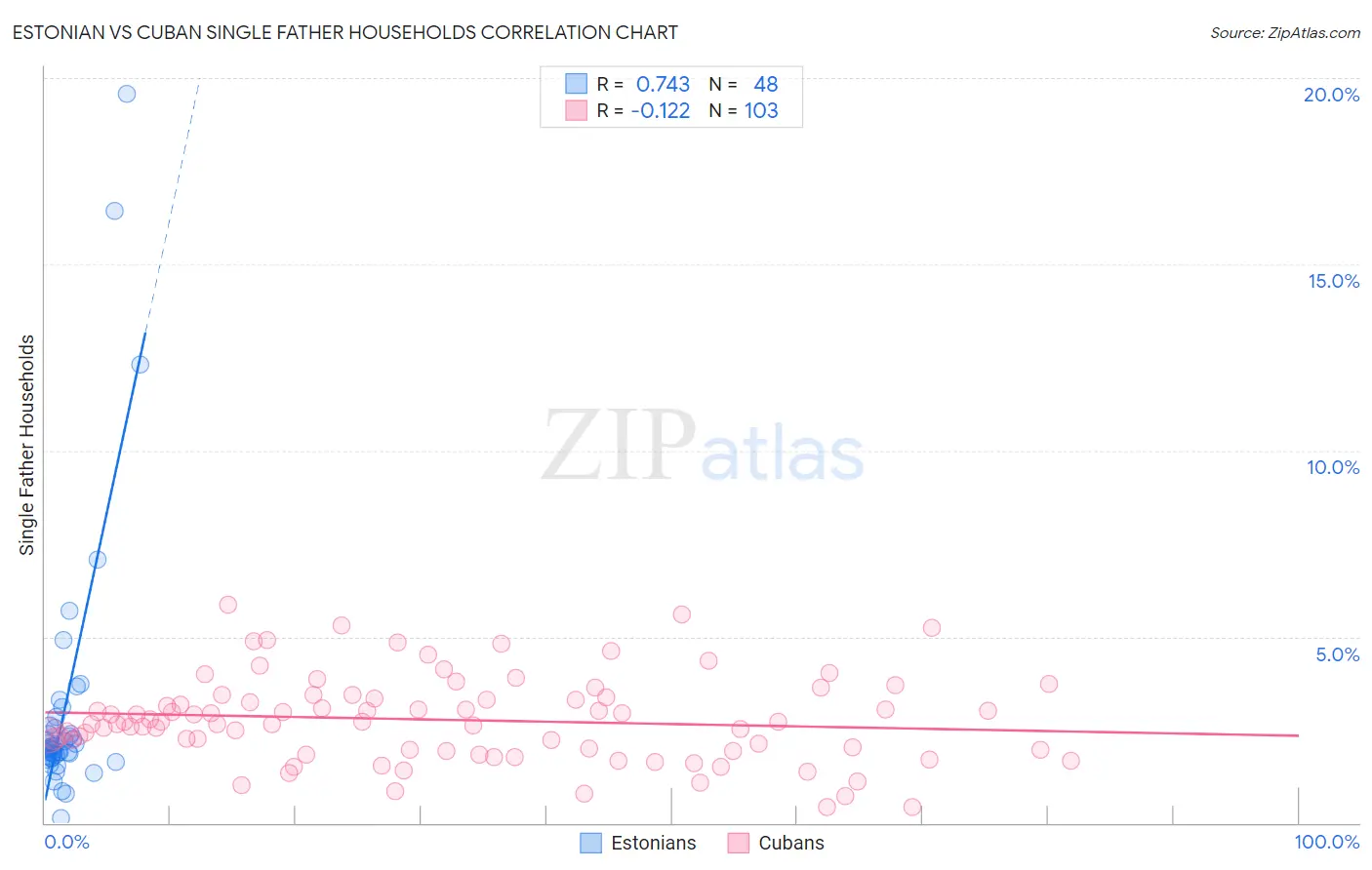 Estonian vs Cuban Single Father Households
