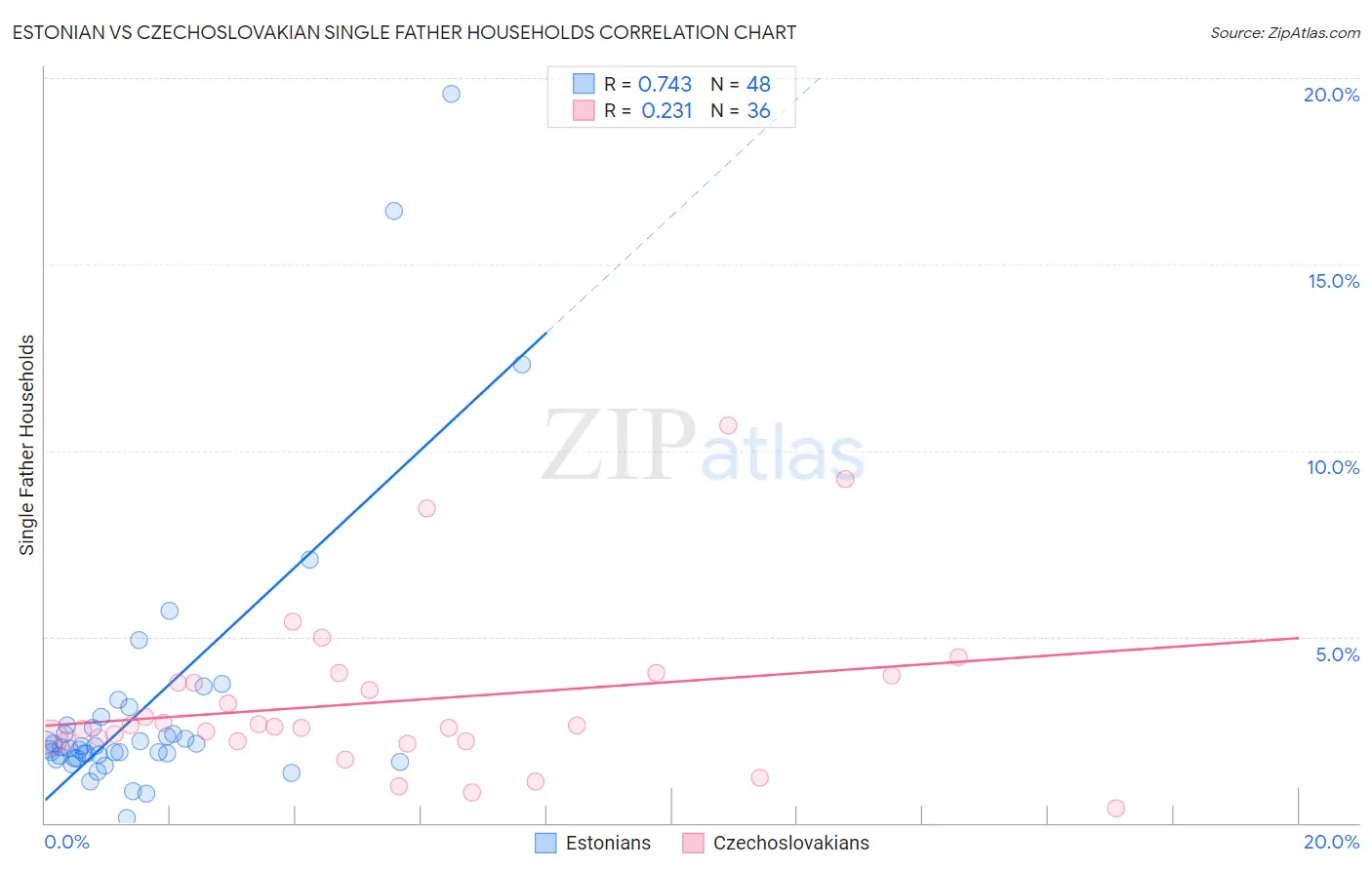 Estonian vs Czechoslovakian Single Father Households