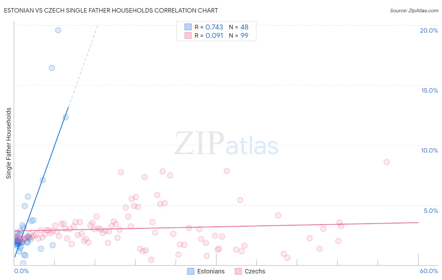 Estonian vs Czech Single Father Households