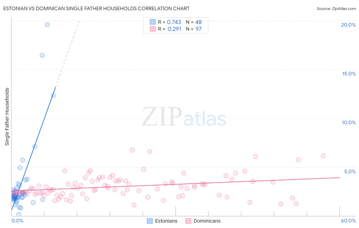 Estonian vs Dominican Single Father Households
