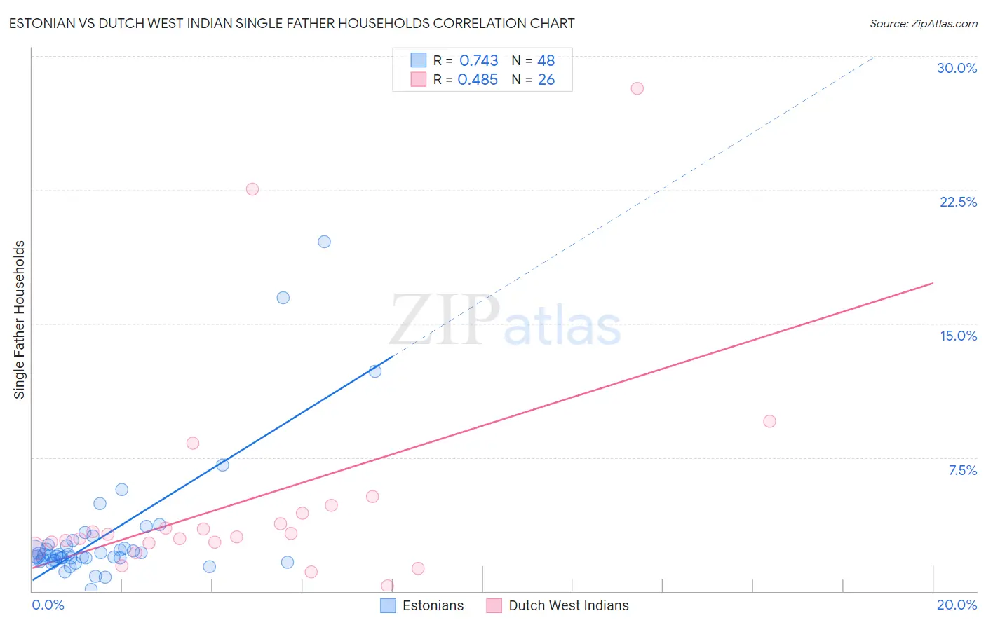 Estonian vs Dutch West Indian Single Father Households