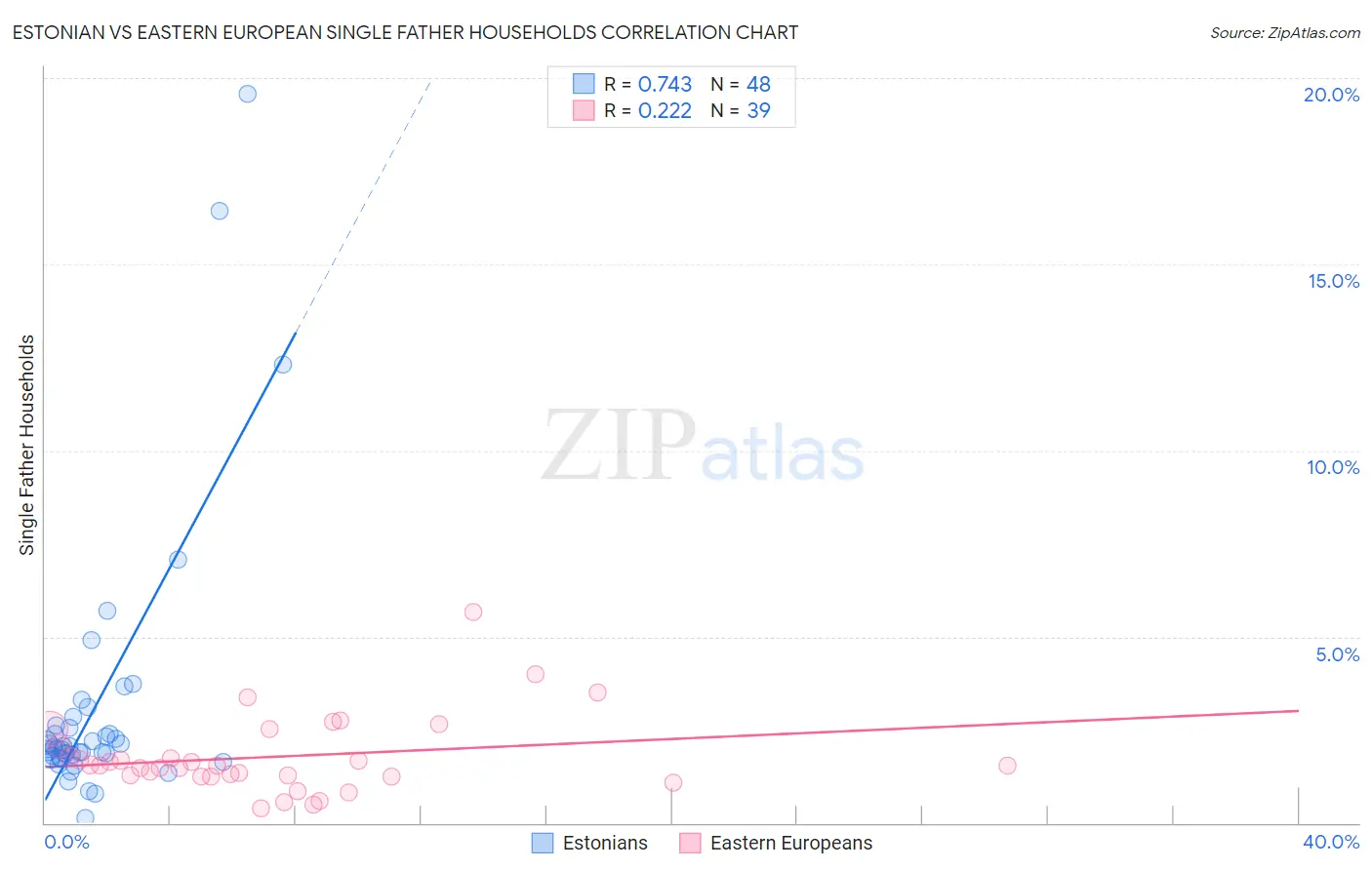 Estonian vs Eastern European Single Father Households