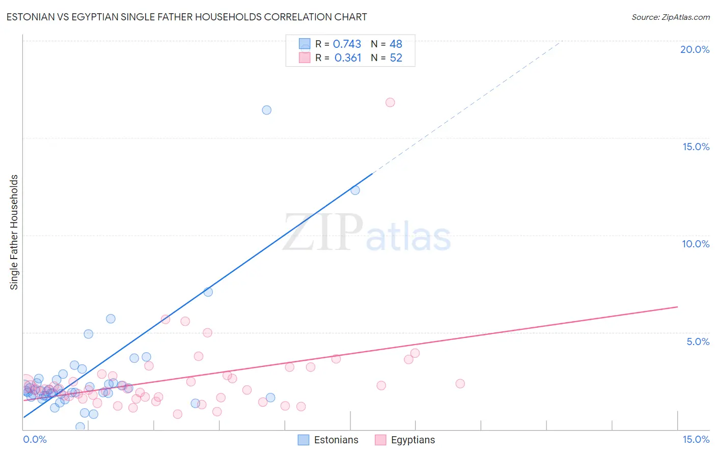 Estonian vs Egyptian Single Father Households