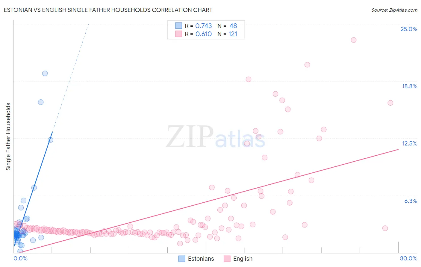 Estonian vs English Single Father Households