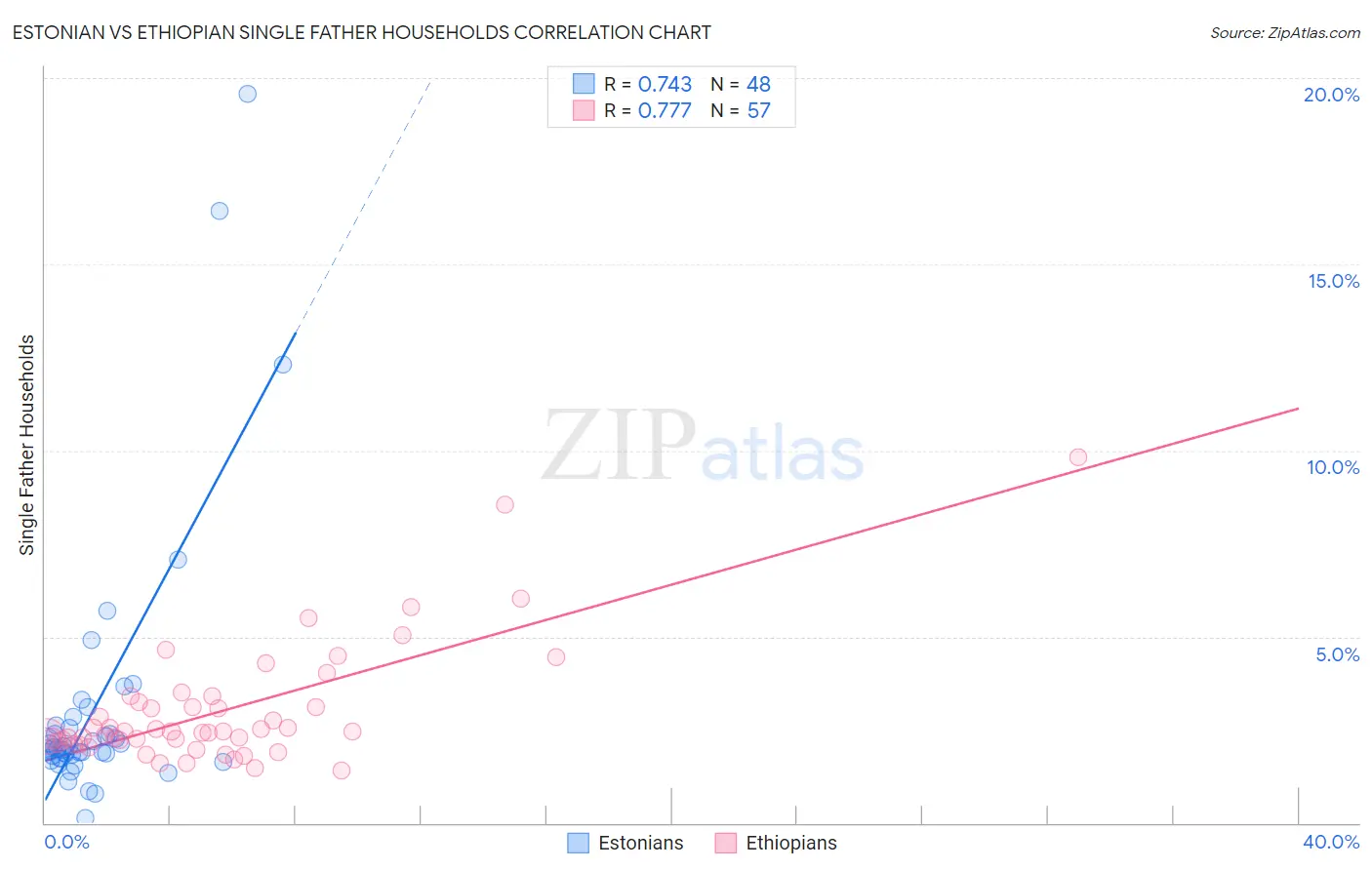 Estonian vs Ethiopian Single Father Households