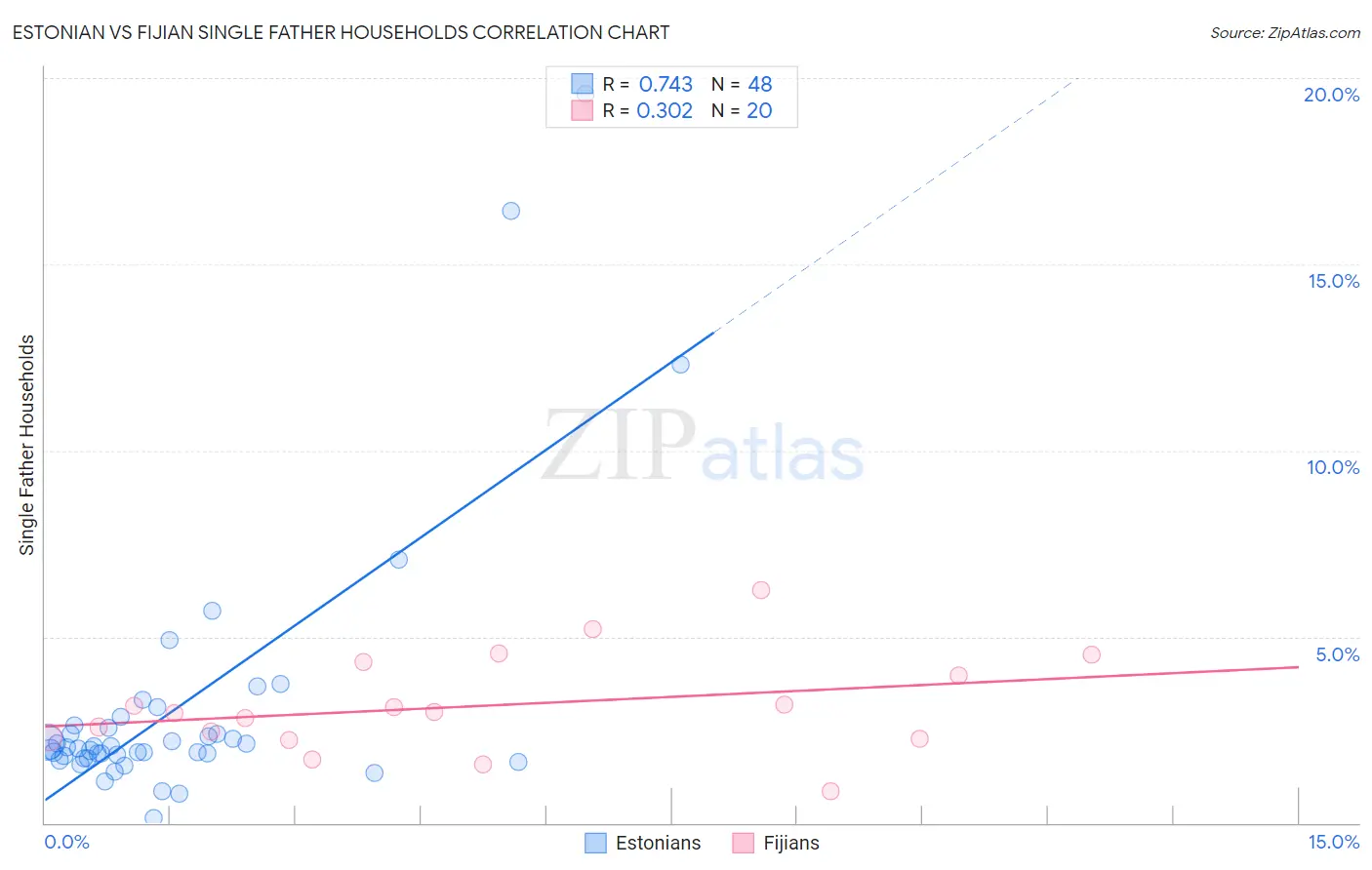 Estonian vs Fijian Single Father Households