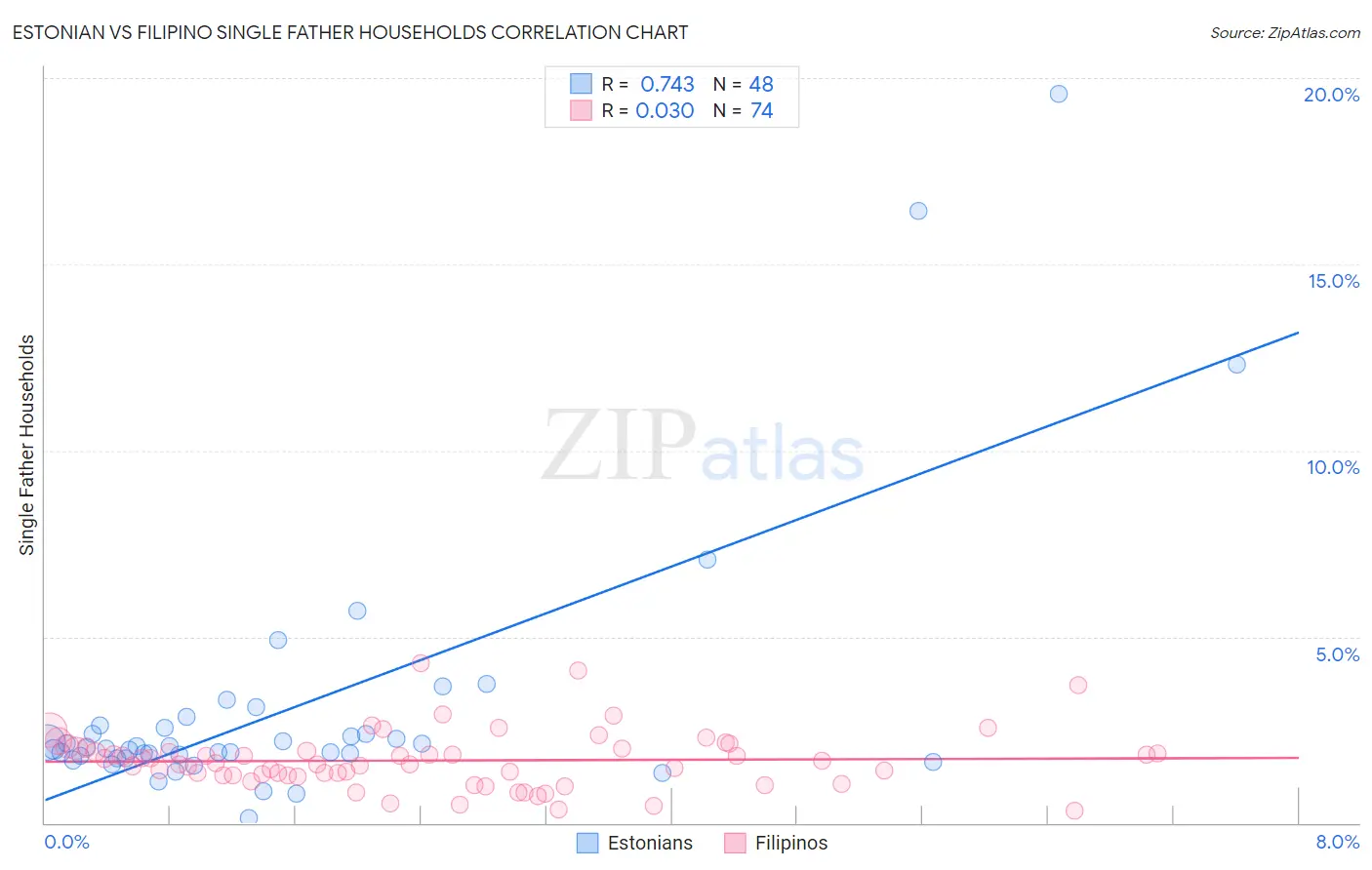 Estonian vs Filipino Single Father Households