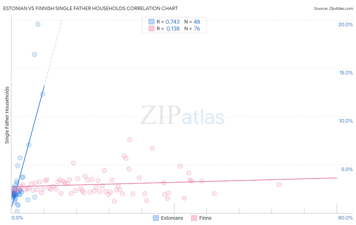 Estonian vs Finnish Single Father Households