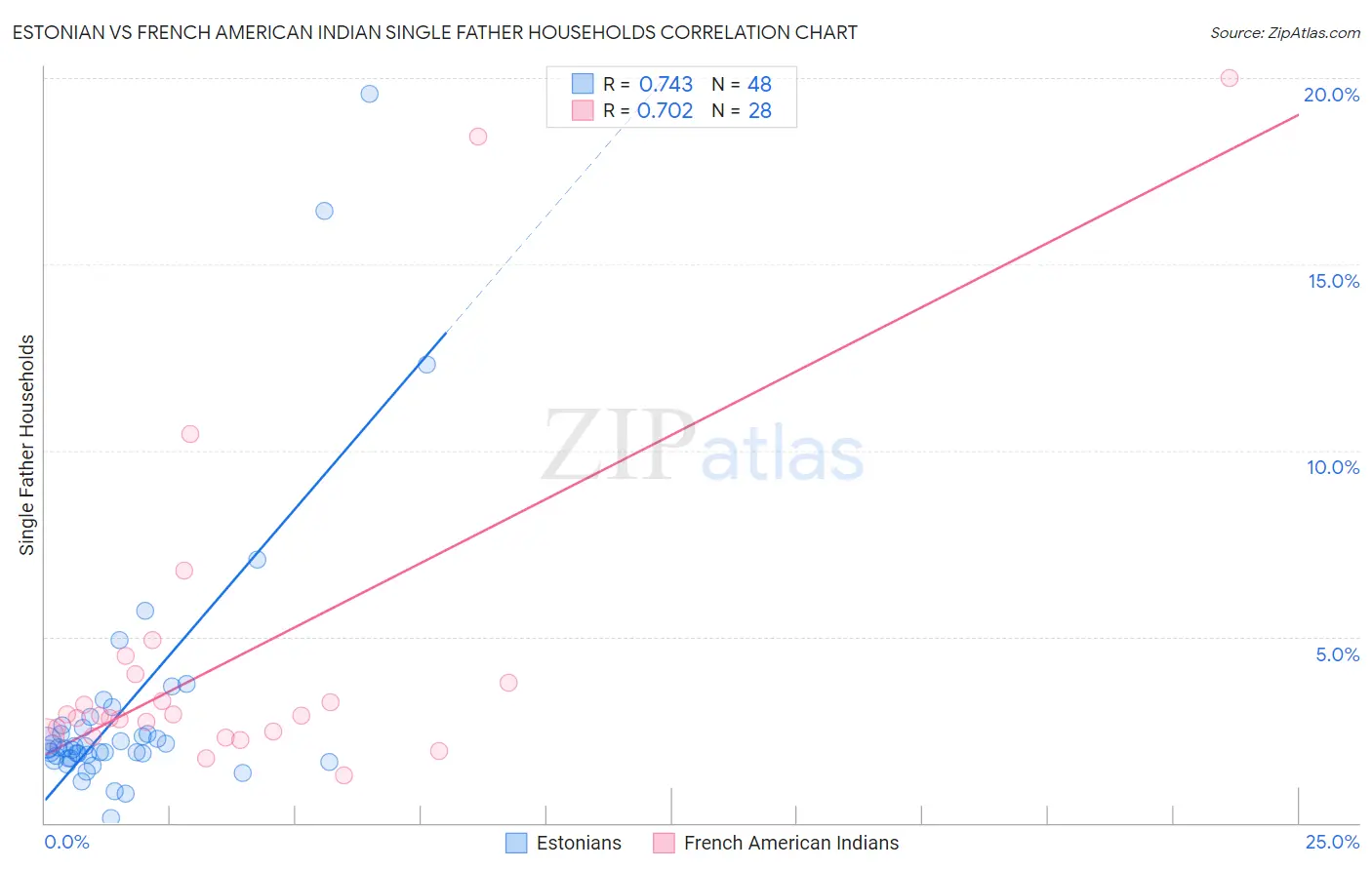 Estonian vs French American Indian Single Father Households