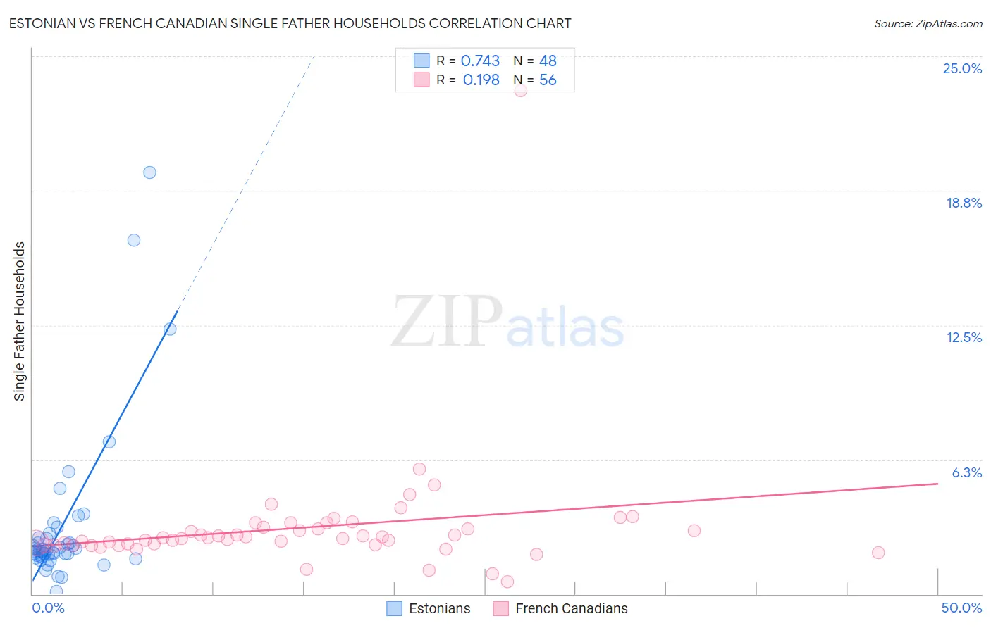 Estonian vs French Canadian Single Father Households