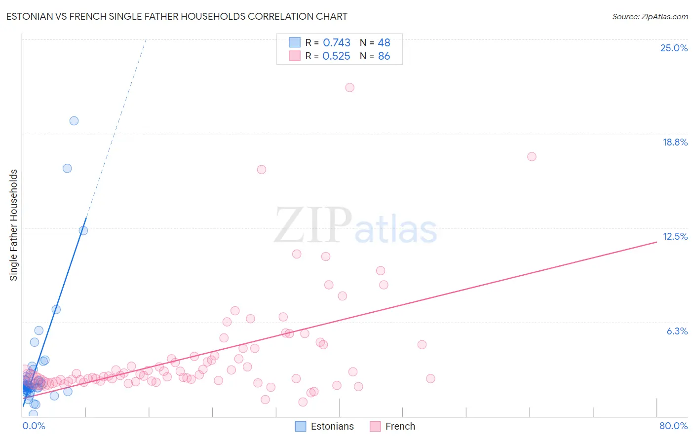 Estonian vs French Single Father Households