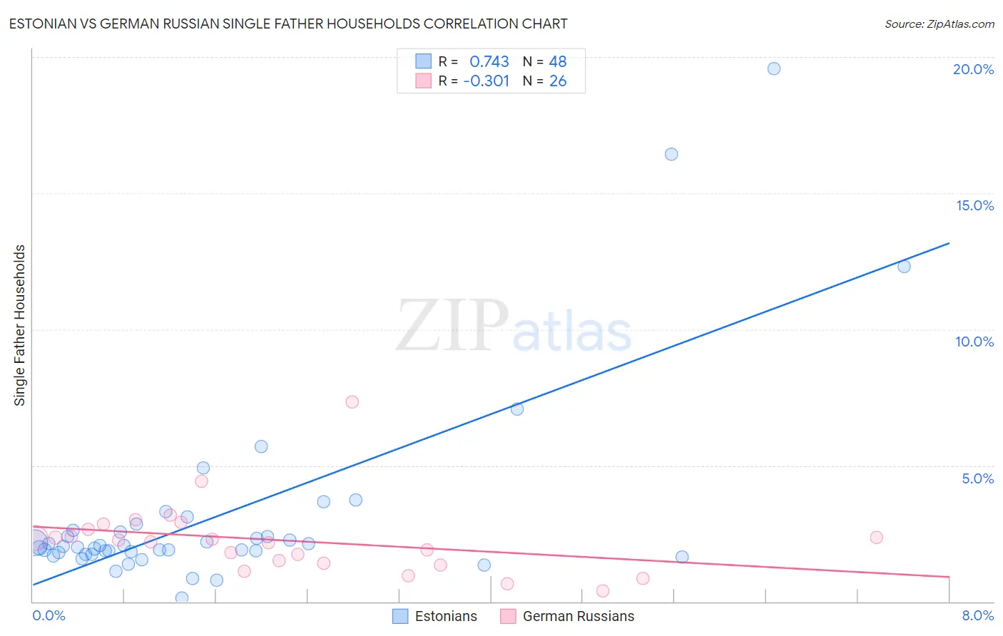 Estonian vs German Russian Single Father Households