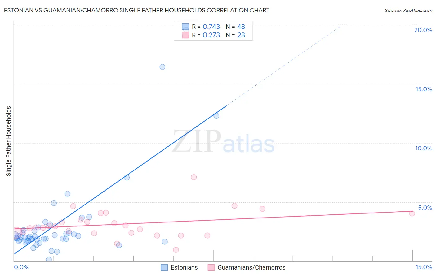 Estonian vs Guamanian/Chamorro Single Father Households