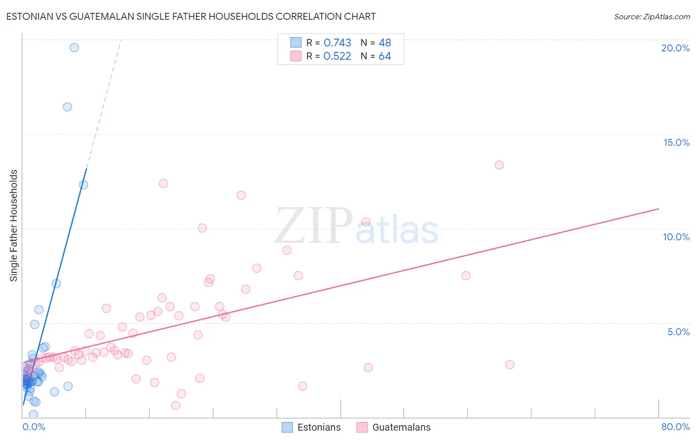 Estonian vs Guatemalan Single Father Households