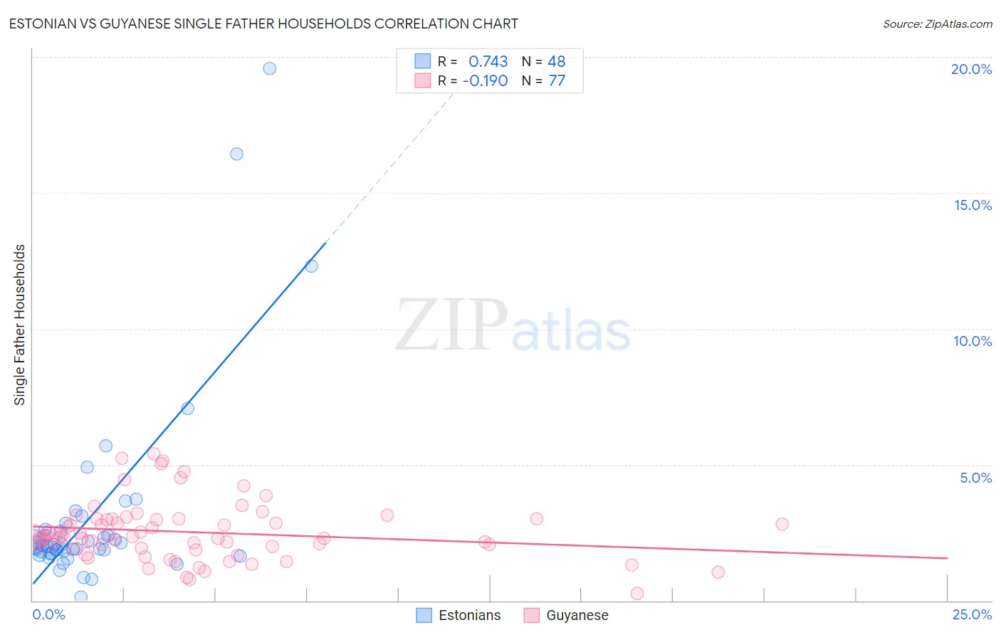 Estonian vs Guyanese Single Father Households