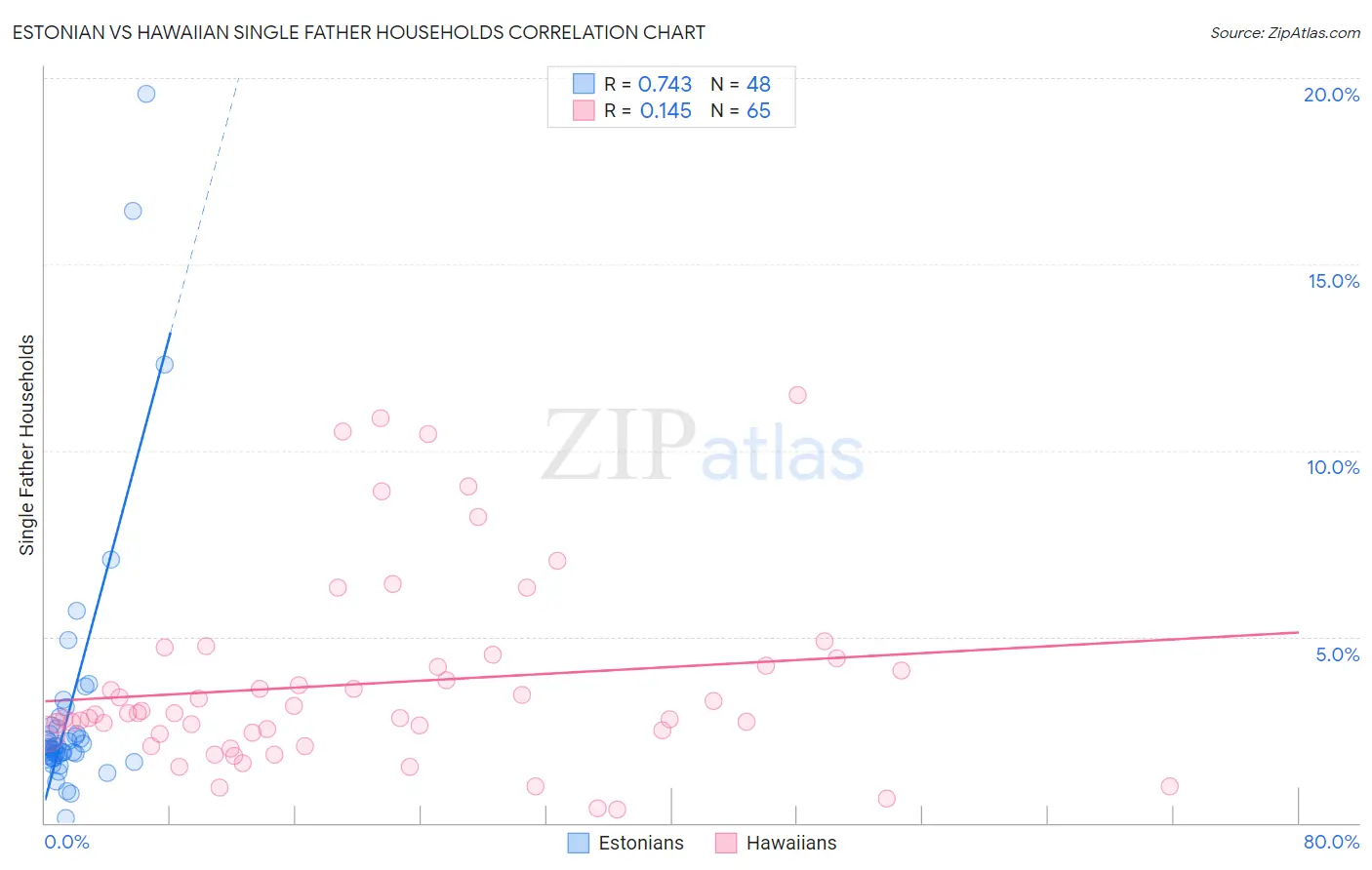 Estonian vs Hawaiian Single Father Households