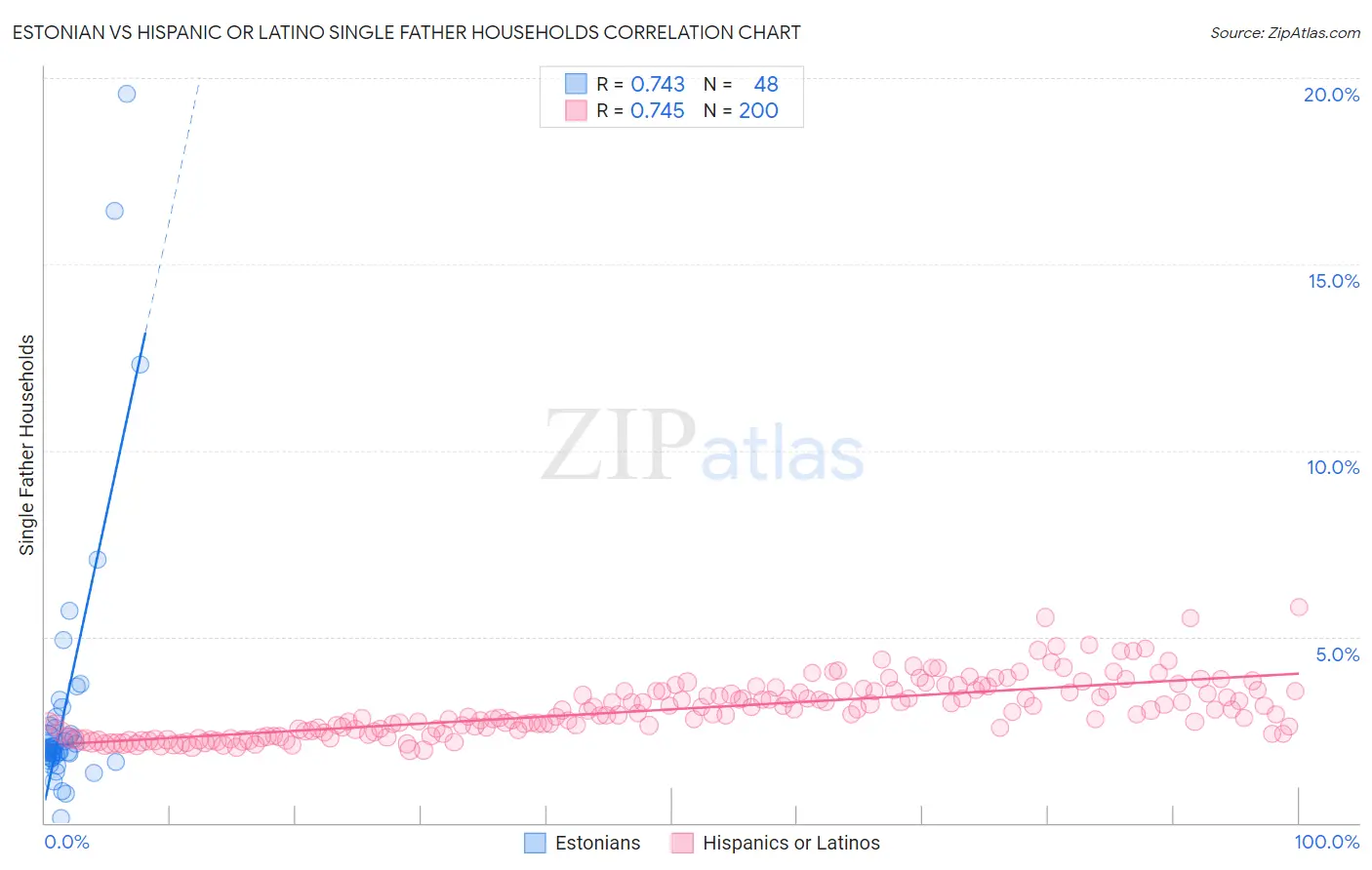 Estonian vs Hispanic or Latino Single Father Households