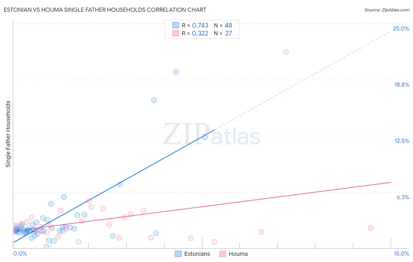 Estonian vs Houma Single Father Households