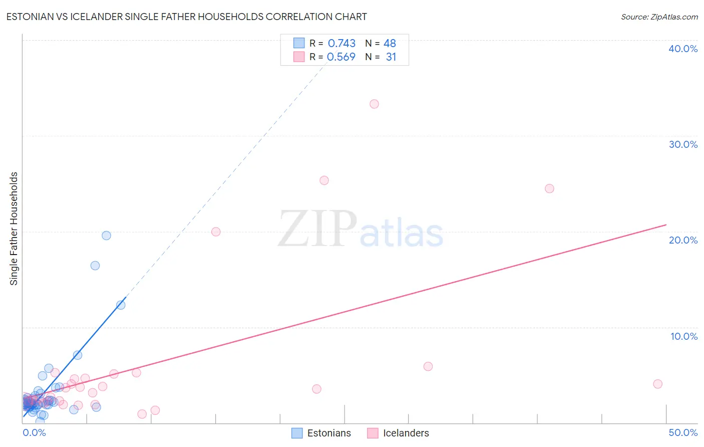 Estonian vs Icelander Single Father Households