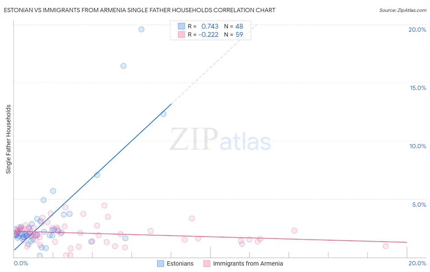 Estonian vs Immigrants from Armenia Single Father Households