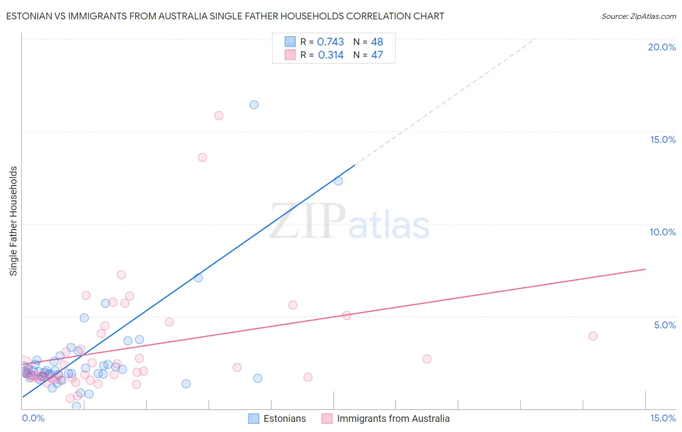 Estonian vs Immigrants from Australia Single Father Households