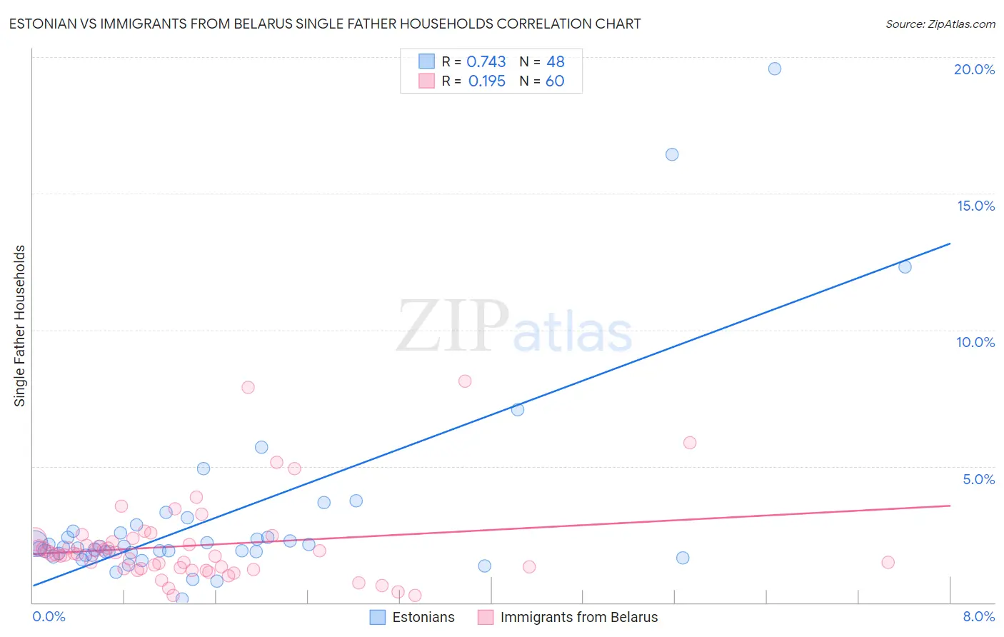 Estonian vs Immigrants from Belarus Single Father Households