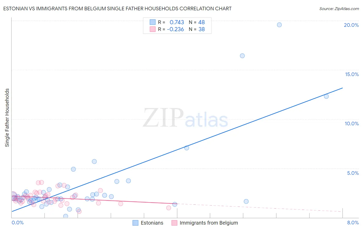 Estonian vs Immigrants from Belgium Single Father Households