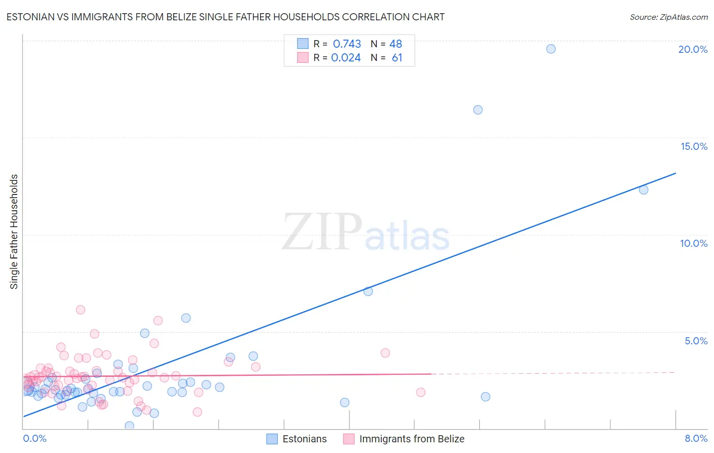 Estonian vs Immigrants from Belize Single Father Households