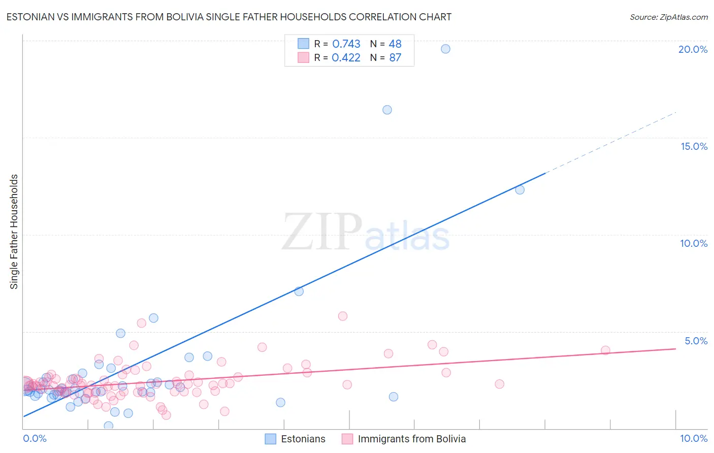 Estonian vs Immigrants from Bolivia Single Father Households