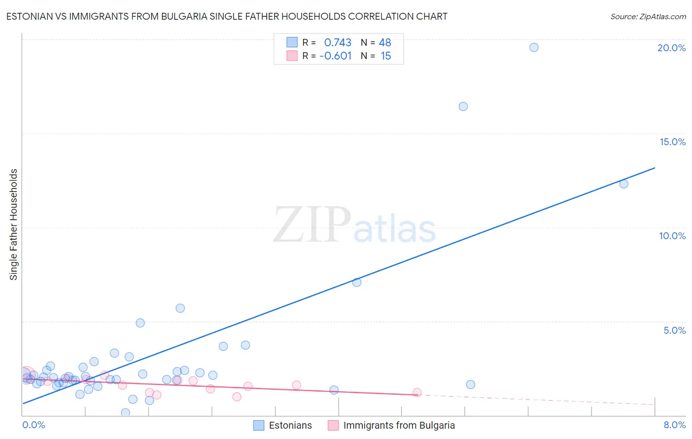 Estonian vs Immigrants from Bulgaria Single Father Households