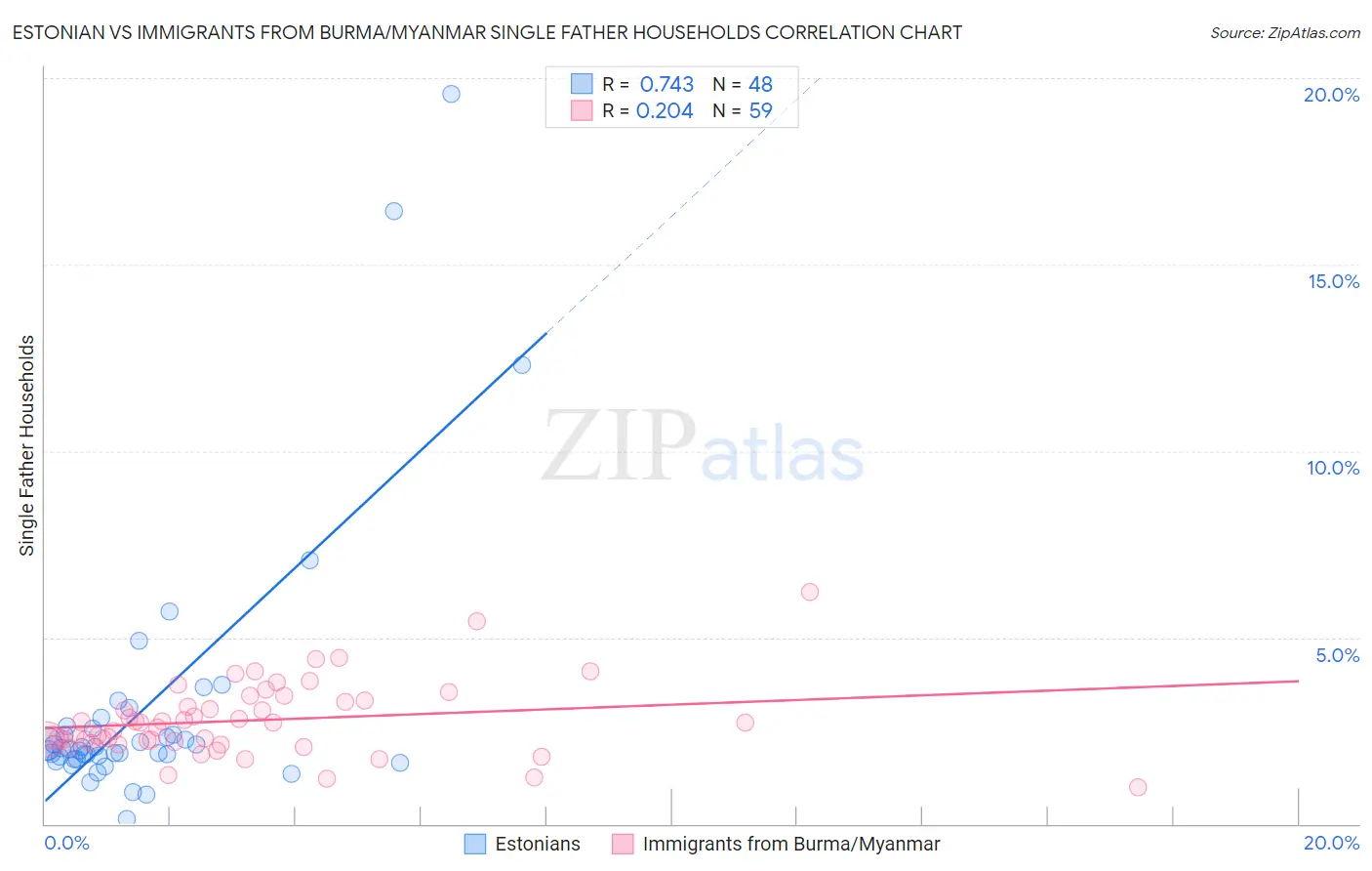 Estonian vs Immigrants from Burma/Myanmar Single Father Households