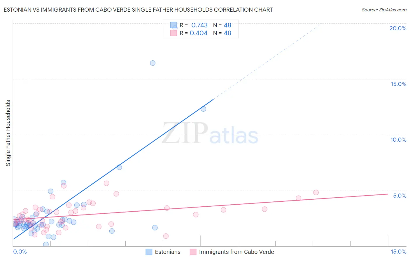 Estonian vs Immigrants from Cabo Verde Single Father Households