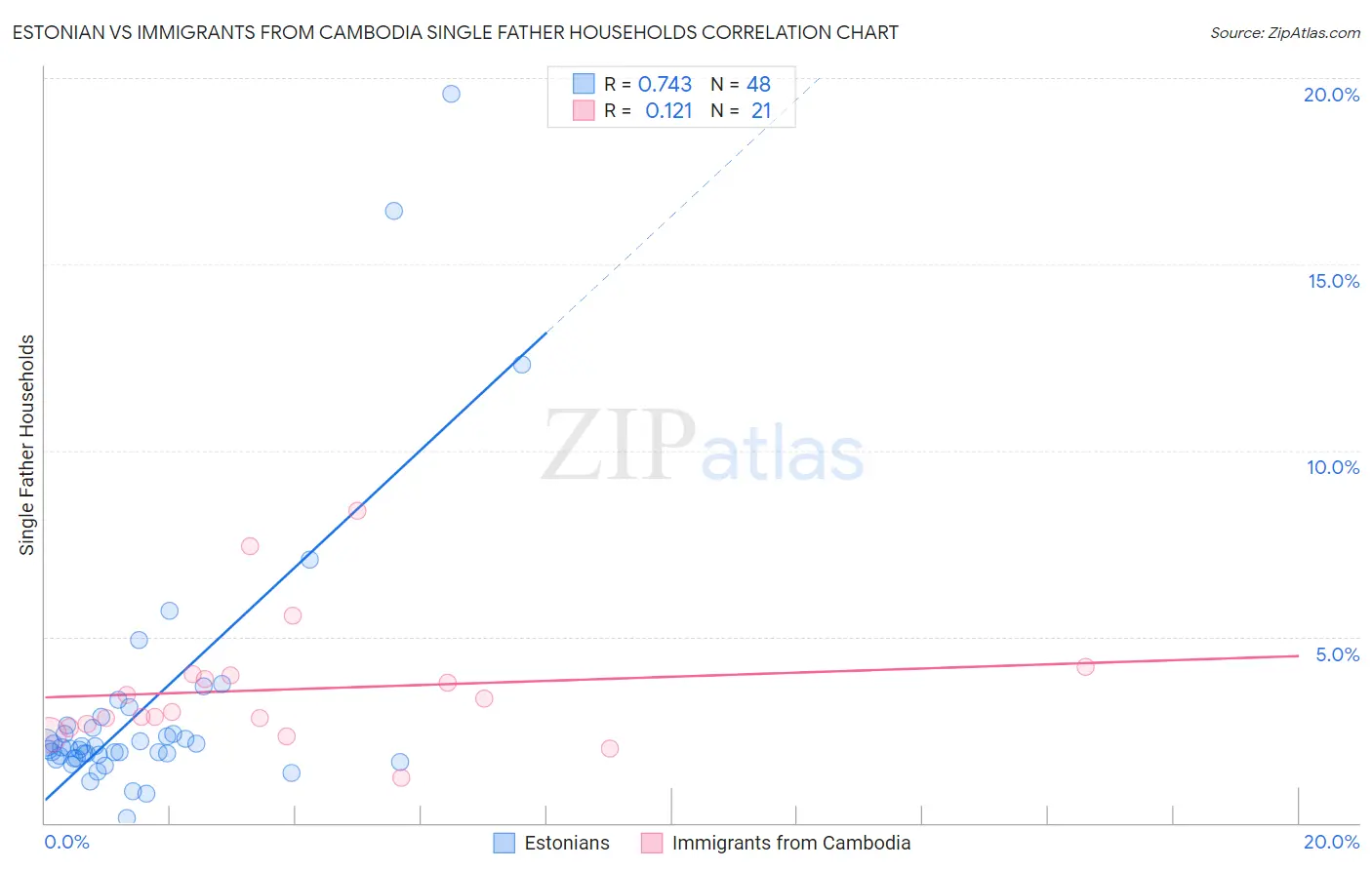 Estonian vs Immigrants from Cambodia Single Father Households